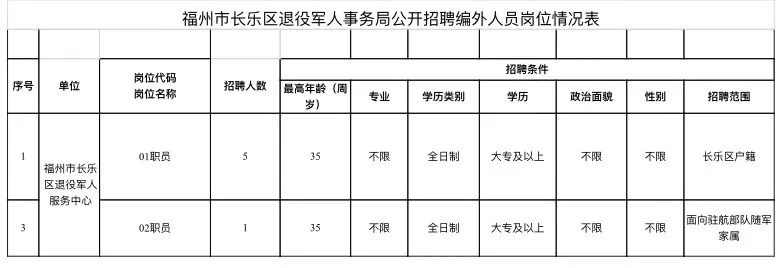 找工作的看過來！區(qū)退役軍人事務(wù)局公開招聘6名工作人員