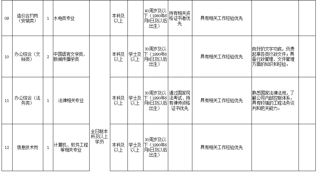 福州市長(zhǎng)樂(lè)區(qū)城市建設(shè)投資控股有限公司相關(guān)崗位招聘公告(2020年第三批)
