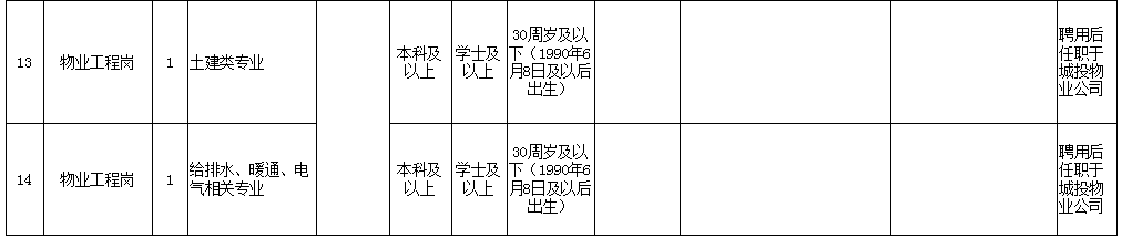 福州市長(zhǎng)樂(lè)區(qū)城市建設(shè)投資控股有限公司相關(guān)崗位招聘公告(2020年第三批)