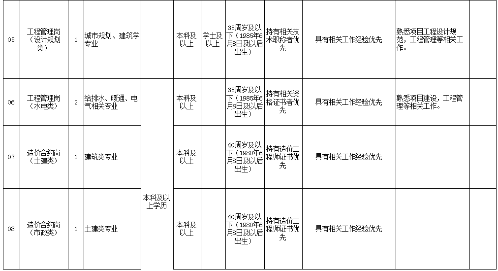 福州市長(zhǎng)樂(lè)區(qū)城市建設(shè)投資控股有限公司相關(guān)崗位招聘公告(2020年第三批)