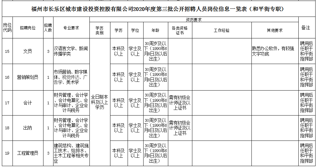 福州市長(zhǎng)樂(lè)區(qū)城市建設(shè)投資控股有限公司相關(guān)崗位招聘公告(2020年第三批)