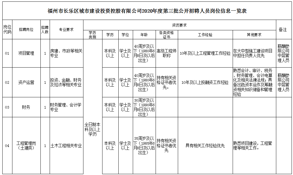 福州市長(zhǎng)樂(lè)區(qū)城市建設(shè)投資控股有限公司相關(guān)崗位招聘公告(2020年第三批)