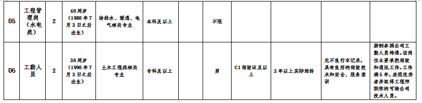 福州市長樂區(qū)建設(shè)發(fā)展集團(tuán)有限公司相關(guān)崗位招聘公告(2020年第二批）