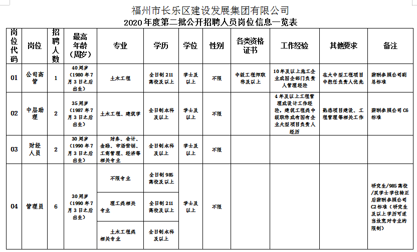福州市長樂區(qū)建設(shè)發(fā)展集團(tuán)有限公司相關(guān)崗位招聘公告(2020年第二批）