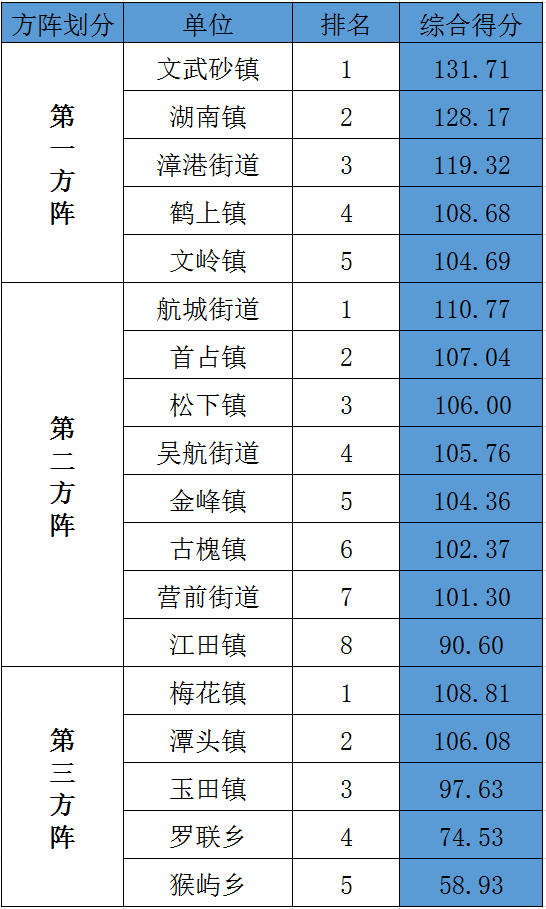 2020年第四季度主題競賽活動鄉(xiāng)鎮(zhèn)（街道）綜合考評排名出爐