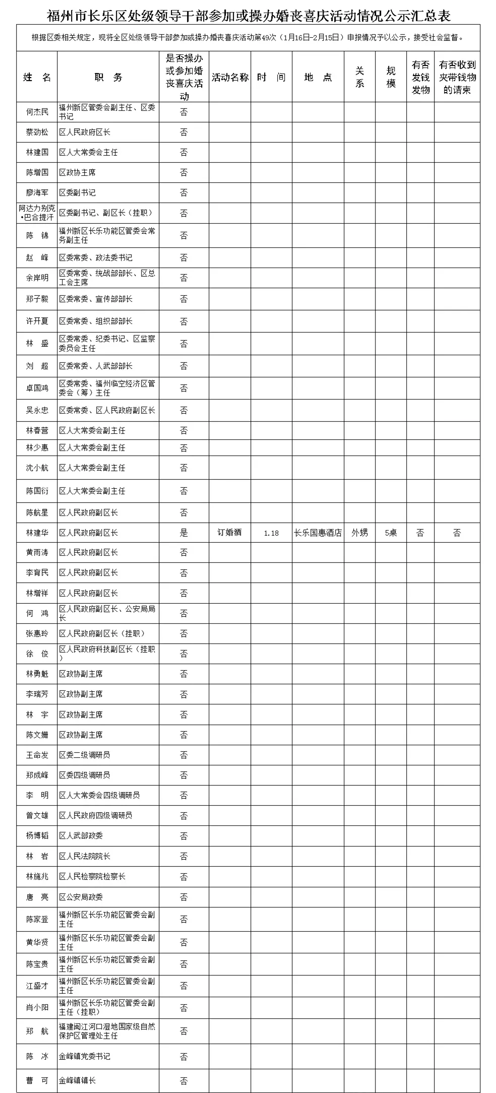 【移風(fēng)易俗】福州市長樂區(qū)處級領(lǐng)導(dǎo)干部參加或操辦婚喪喜慶活動(dòng)情況公示匯總表