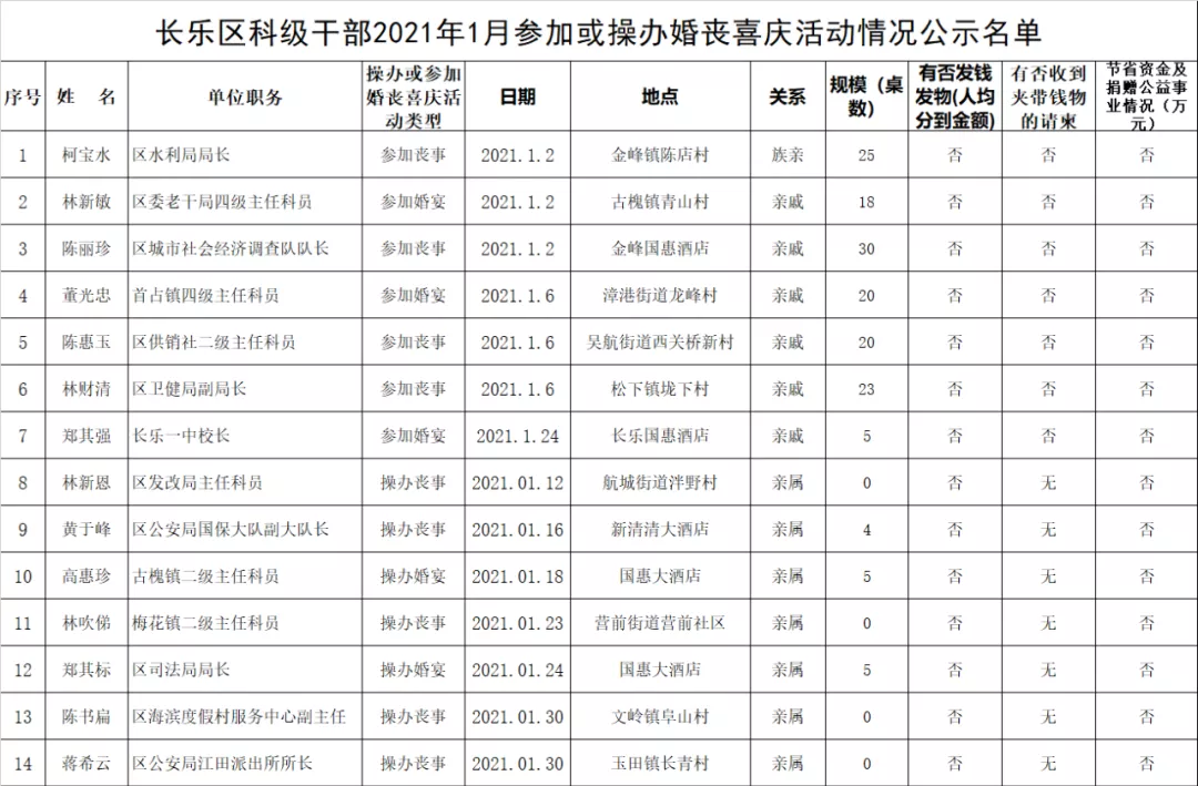 【移風(fēng)易俗】長(zhǎng)樂(lè)區(qū)科級(jí)干部2021年1月參加或操辦婚喪喜慶活動(dòng)情況公示名單