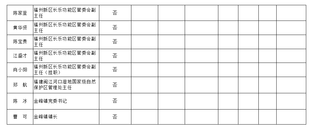 【移風(fēng)易俗】福州市長(zhǎng)樂區(qū)處級(jí)及處級(jí)以上領(lǐng)導(dǎo)干部參加或操辦婚喪喜慶活動(dòng)情況公示匯總表