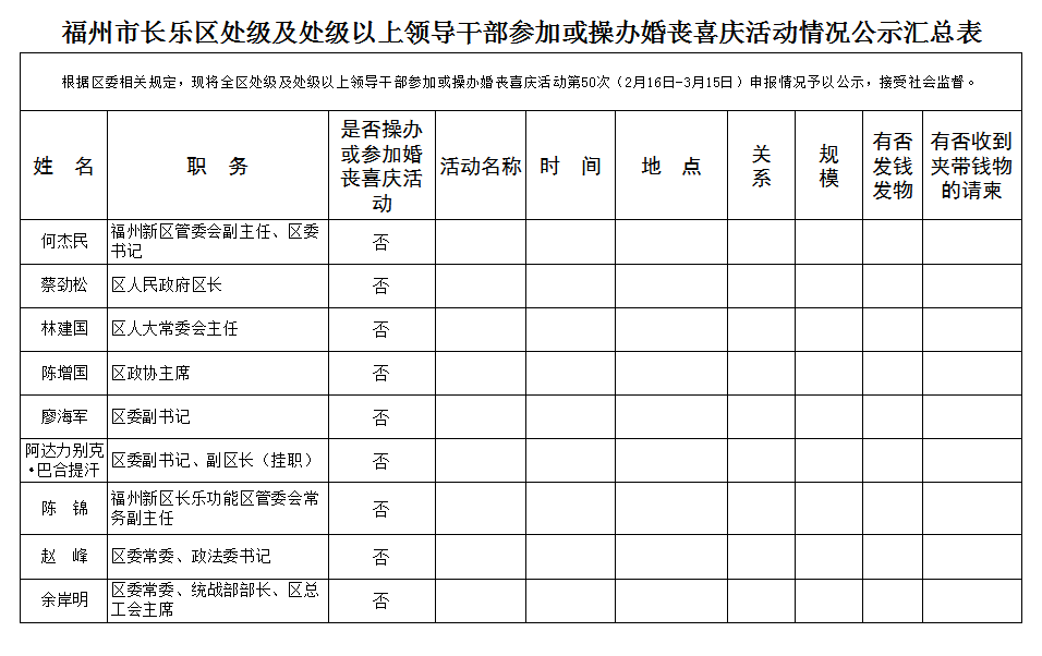 【移風(fēng)易俗】福州市長(zhǎng)樂區(qū)處級(jí)及處級(jí)以上領(lǐng)導(dǎo)干部參加或操辦婚喪喜慶活動(dòng)情況公示匯總表