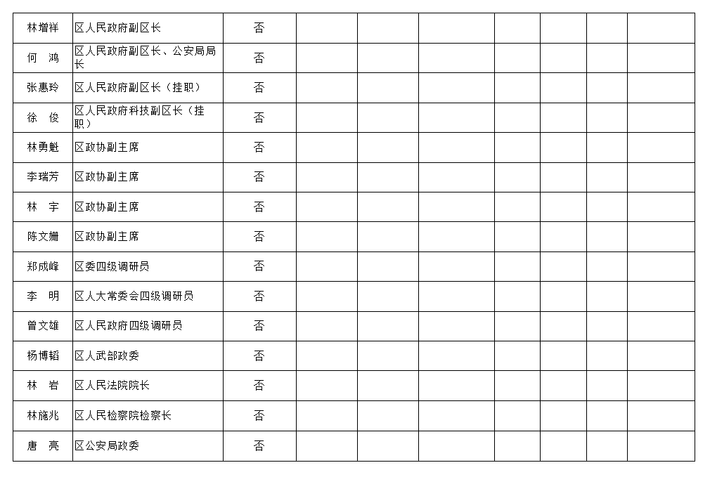 【移風(fēng)易俗】福州市長(zhǎng)樂區(qū)處級(jí)及處級(jí)以上領(lǐng)導(dǎo)干部參加或操辦婚喪喜慶活動(dòng)情況公示匯總表