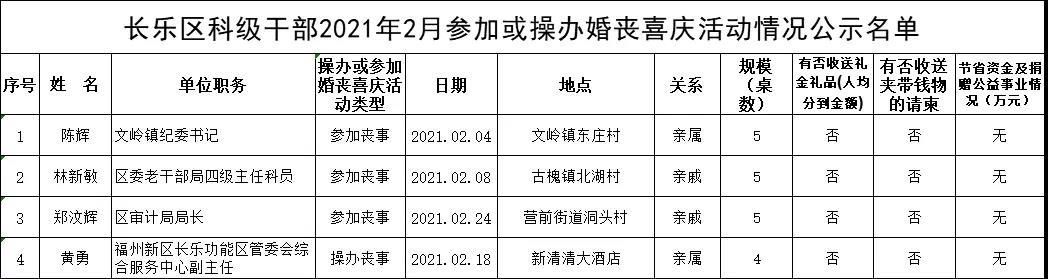 【移風(fēng)易俗】長(zhǎng)樂(lè)區(qū)科級(jí)干部2021年2月參加或操辦婚喪喜慶活動(dòng)情況公示名單
