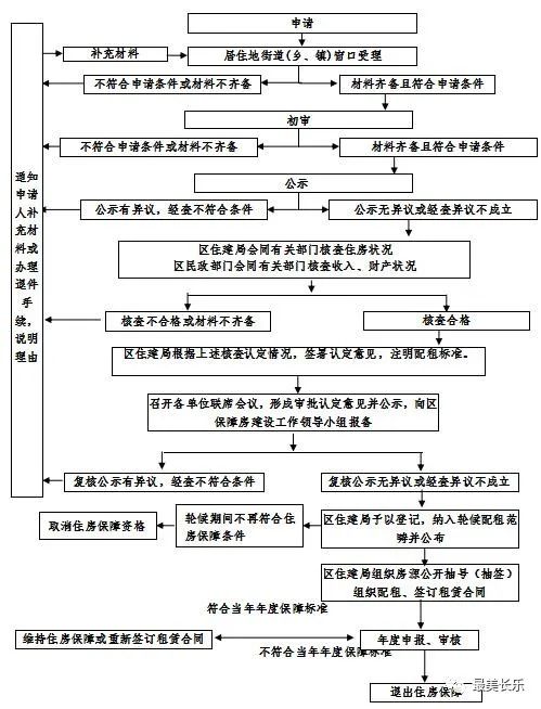 關(guān)于2021年度福州市長樂區(qū)公共租賃住房申請受理有關(guān)事項的公告