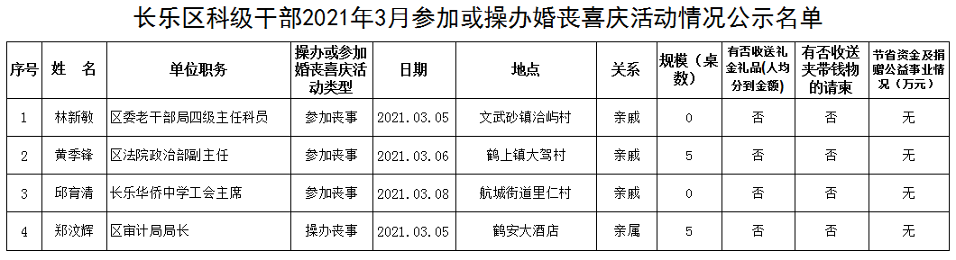 【移風(fēng)易俗】長樂區(qū)科級干部2021年3月參加或操辦婚喪喜慶活動情況公示名單