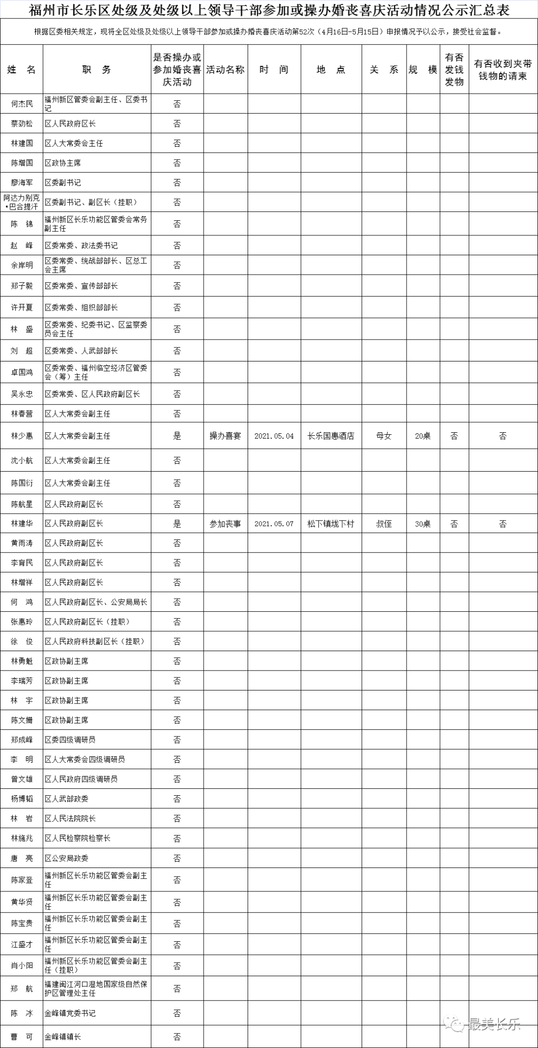 【移風易俗】福州市長樂區(qū)處級及處級以上領導干部參加或操辦婚喪喜慶活動情況公示匯總表