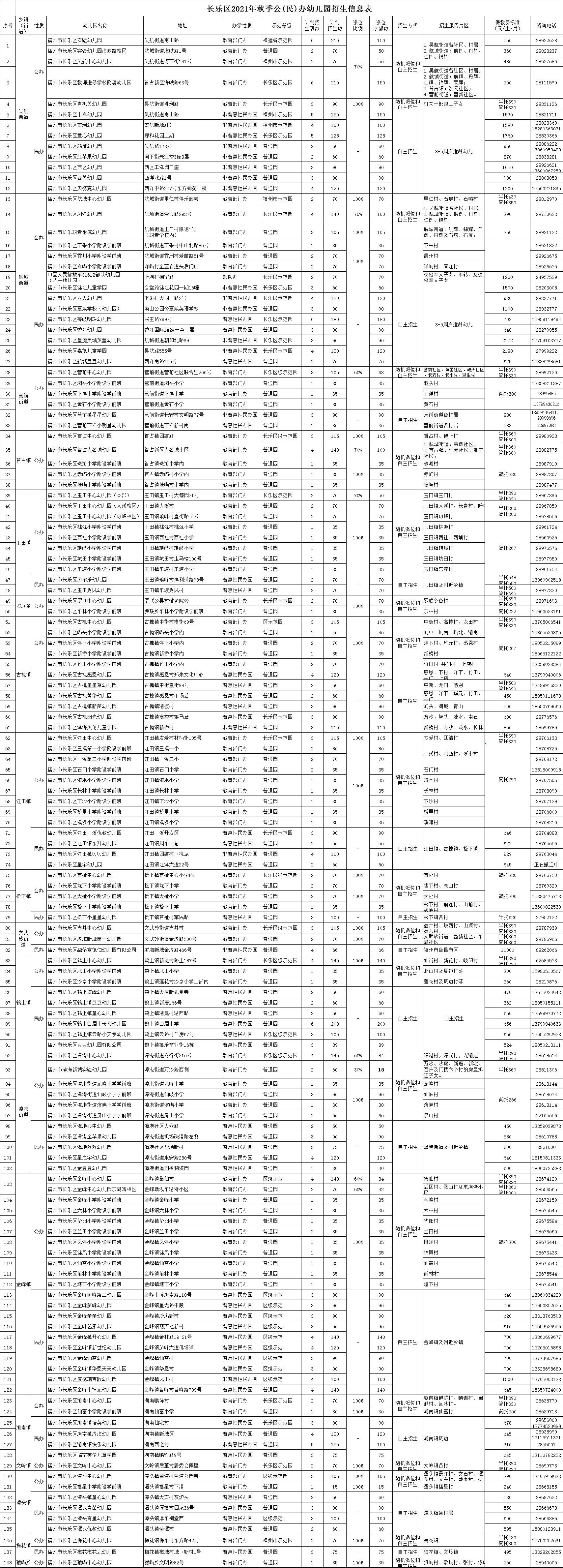 長樂區(qū)2021年秋季幼兒園招生工作方案