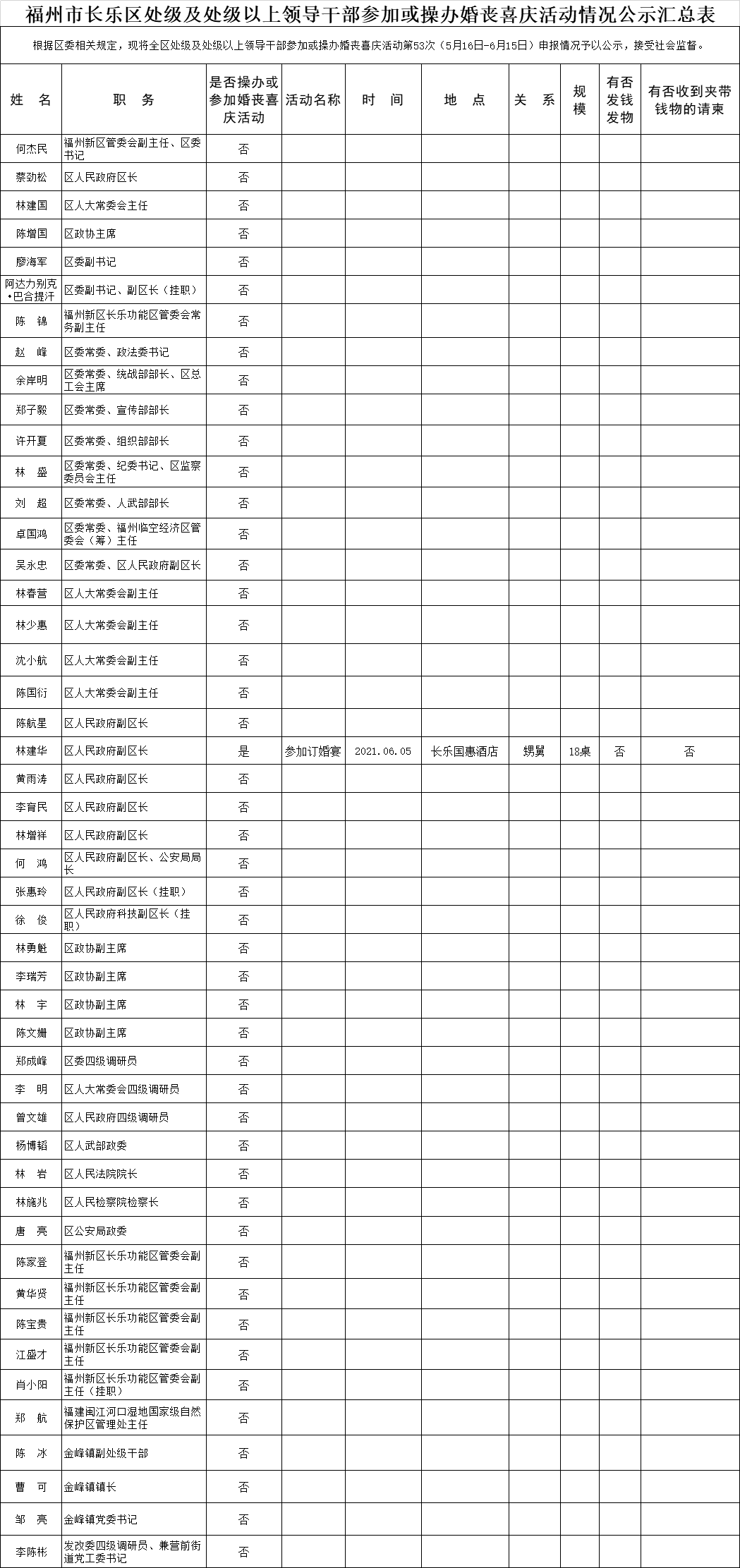 【移風(fēng)易俗】福州市長樂區(qū)處級(jí)及處級(jí)以上領(lǐng)導(dǎo)干部參加或操辦婚喪喜慶活動(dòng)情況公示匯總表