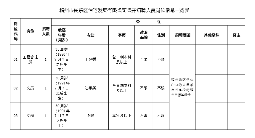 2021年福州市長樂區(qū)住宅發(fā)展有限公司第二次相關(guān)崗位招聘公告