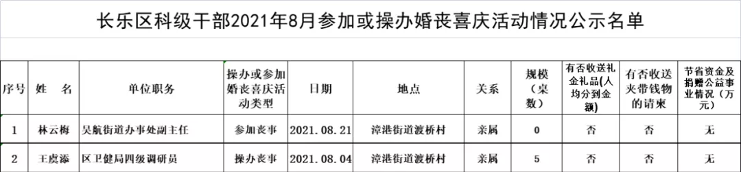 【移風(fēng)易俗】長樂區(qū)科級干部2021年8月參加或操辦婚喪喜慶活動情況公示名單