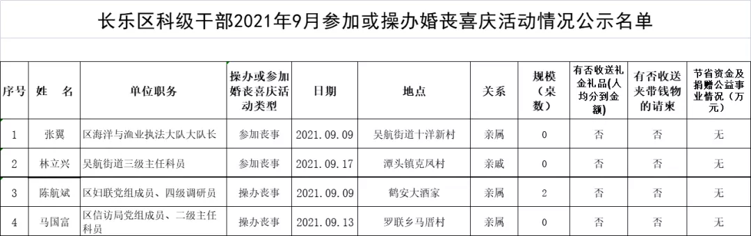 【移風易俗】長樂區(qū)科級干部2021年9月參加或操辦婚喪喜慶活動情況公示名單