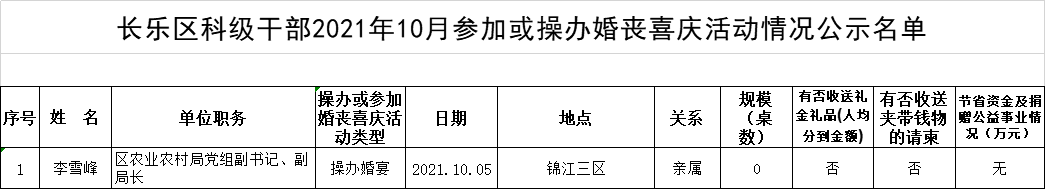 【移風(fēng)易俗】長(zhǎng)樂區(qū)科級(jí)干部2021年10月參加或操辦婚喪喜慶活動(dòng)情況公示名單