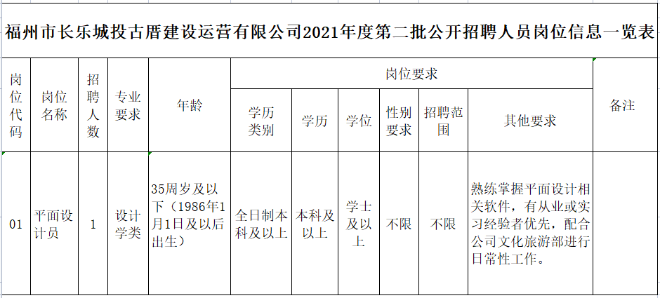 福州市長樂城投古厝建設(shè)運營有限公司相關(guān)崗位招聘公告