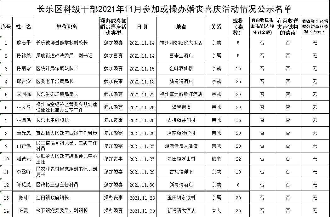 長(zhǎng)樂區(qū)科級(jí)干部2021年11月參加或操辦婚喪喜慶活動(dòng)情況公示名單