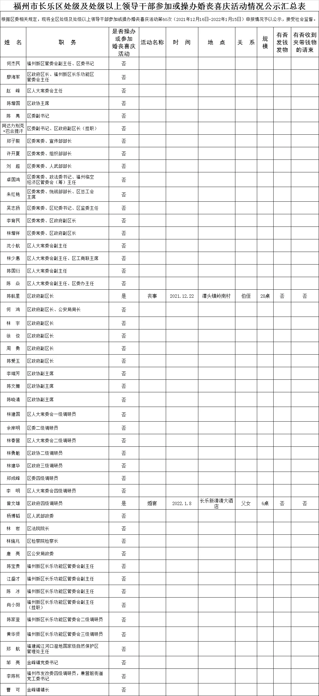【移風(fēng)易俗】福州市長(zhǎng)樂(lè)區(qū)處級(jí)及處級(jí)以上領(lǐng)導(dǎo)干部參加或操辦婚喪喜慶活動(dòng)情況公示匯總表