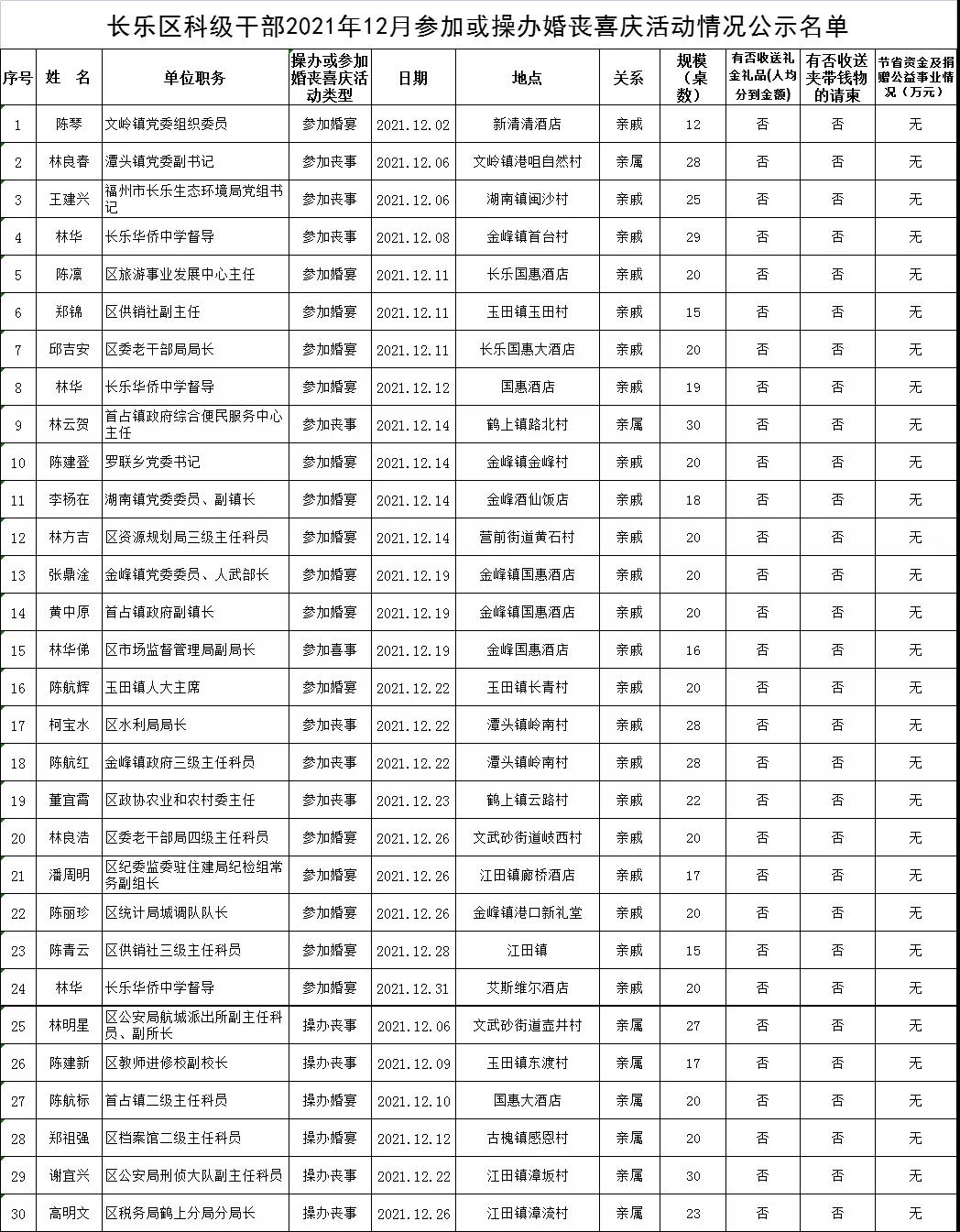 長(zhǎng)樂(lè)區(qū)科級(jí)干部2021年12月參加或操辦婚喪喜慶活動(dòng)情況公示名單