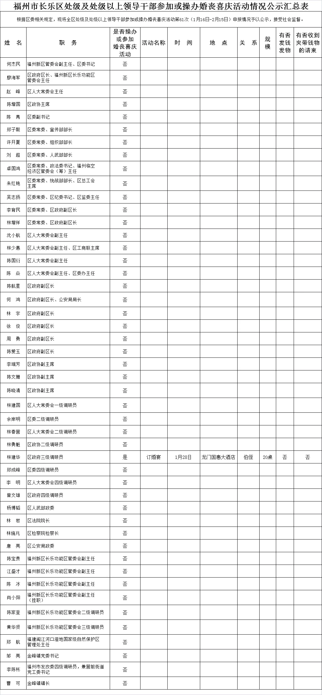 【移風(fēng)易俗】福州市長樂區(qū)處級(jí)及處級(jí)以上領(lǐng)導(dǎo)干部參加或操辦婚喪喜慶活動(dòng)情況公示匯總表
