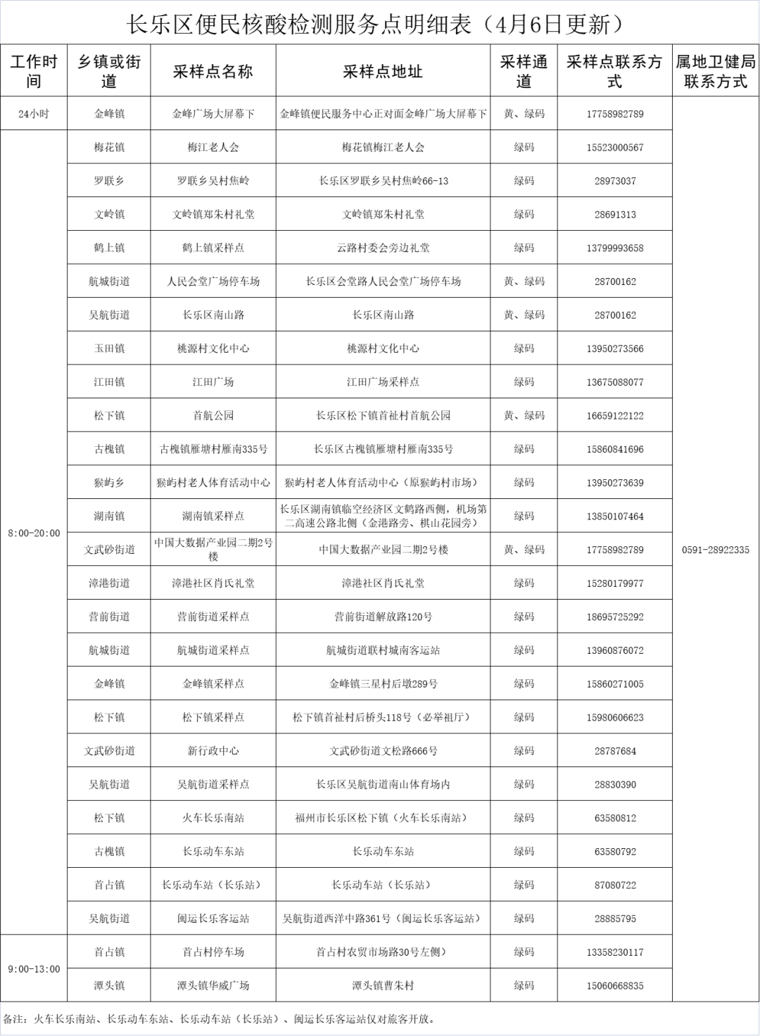 長(zhǎng)樂(lè)區(qū)新型冠狀病毒感染肺炎防控工作應(yīng)急指揮部關(guān)于增設(shè)免費(fèi)核酸檢測(cè)服務(wù)點(diǎn)的通告〔2022〕第9號(hào)