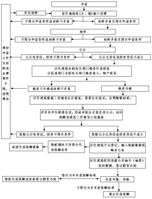 關(guān)于2022年度福州市長樂區(qū)公共租賃住房申請(qǐng)受理有關(guān)事項(xiàng)的公告