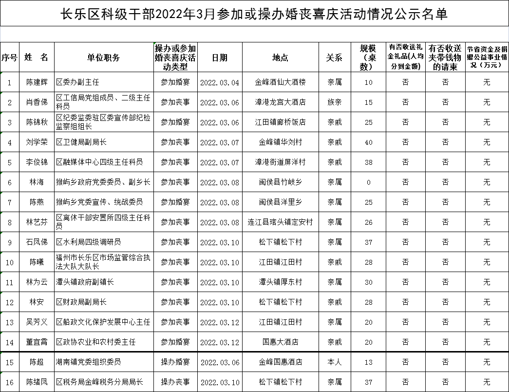 長樂區(qū)科級干部2022年3月參加或操辦婚喪喜慶活動(dòng)情況公示名單