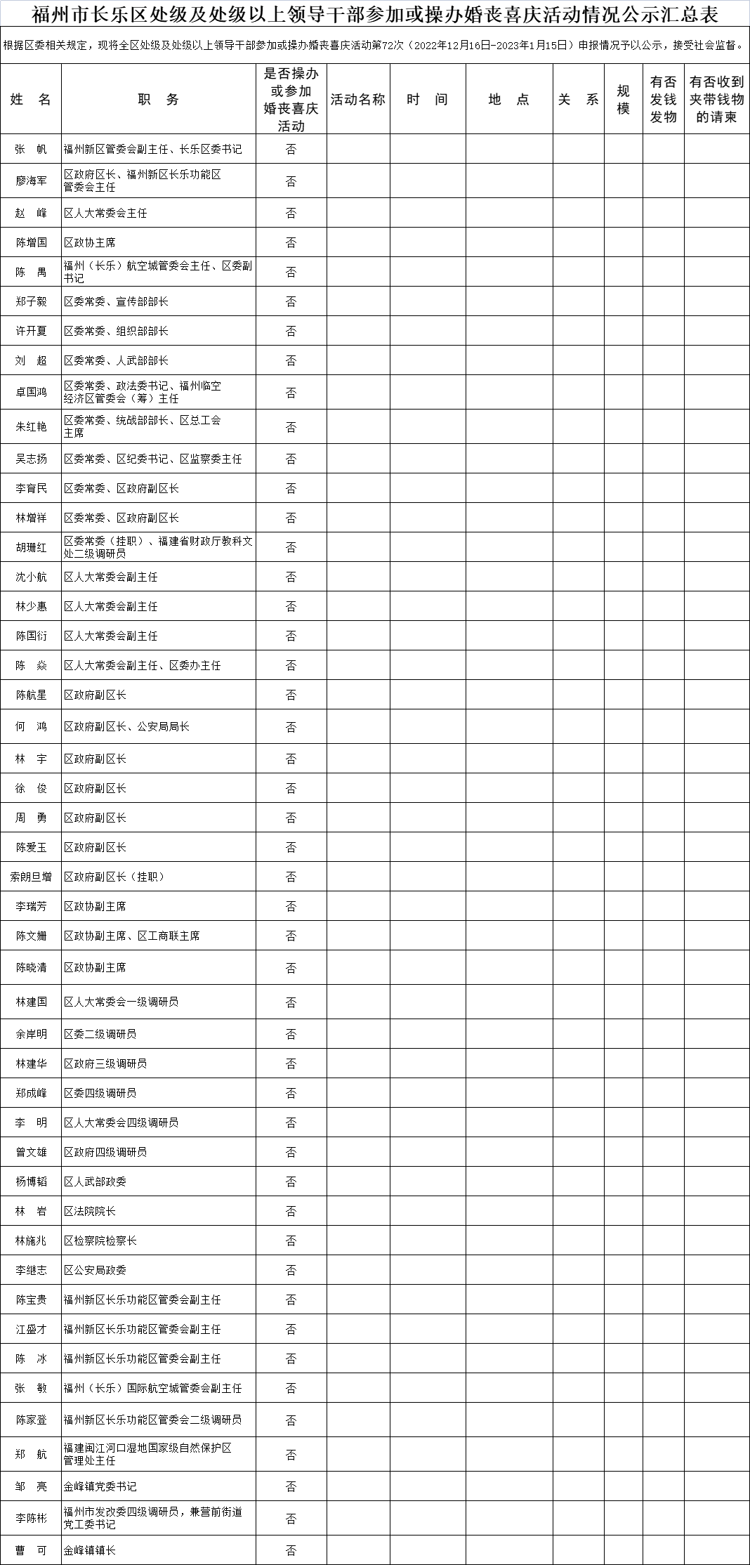 【移風易俗】福州市長樂區(qū)處級及處級以上領導干部參加或操辦婚喪喜慶活動情況公示匯總表