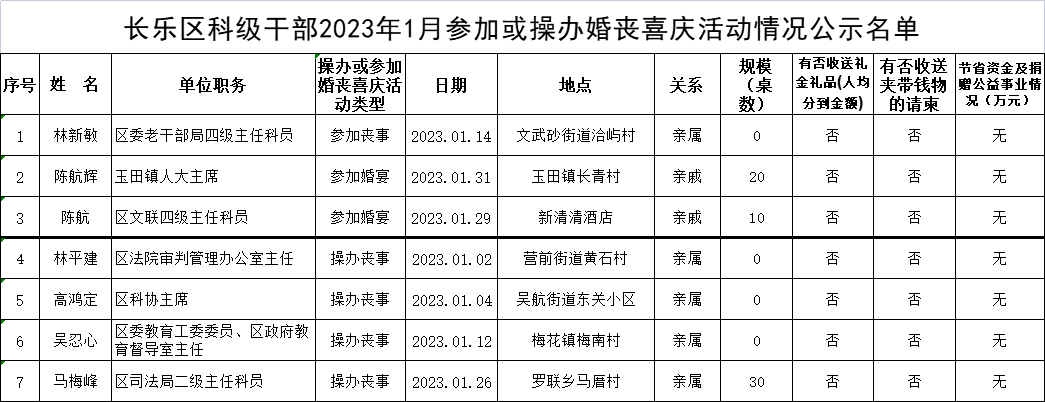 長(zhǎng)樂區(qū)科級(jí)干部2023年1月參加或操辦婚喪喜慶活動(dòng)情況公示名單