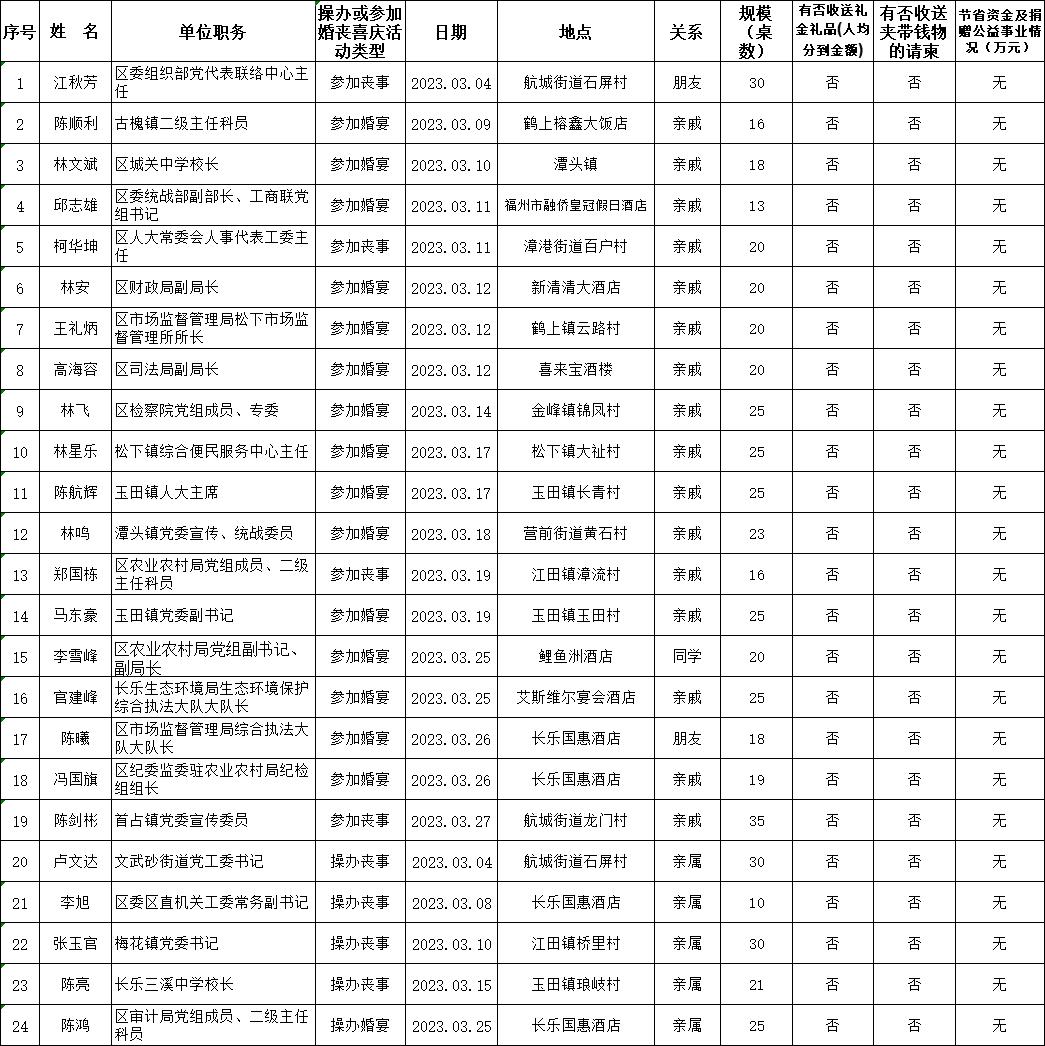 長樂區(qū)科級干部2023年3月參加或操辦婚喪喜慶活動情況公示名單