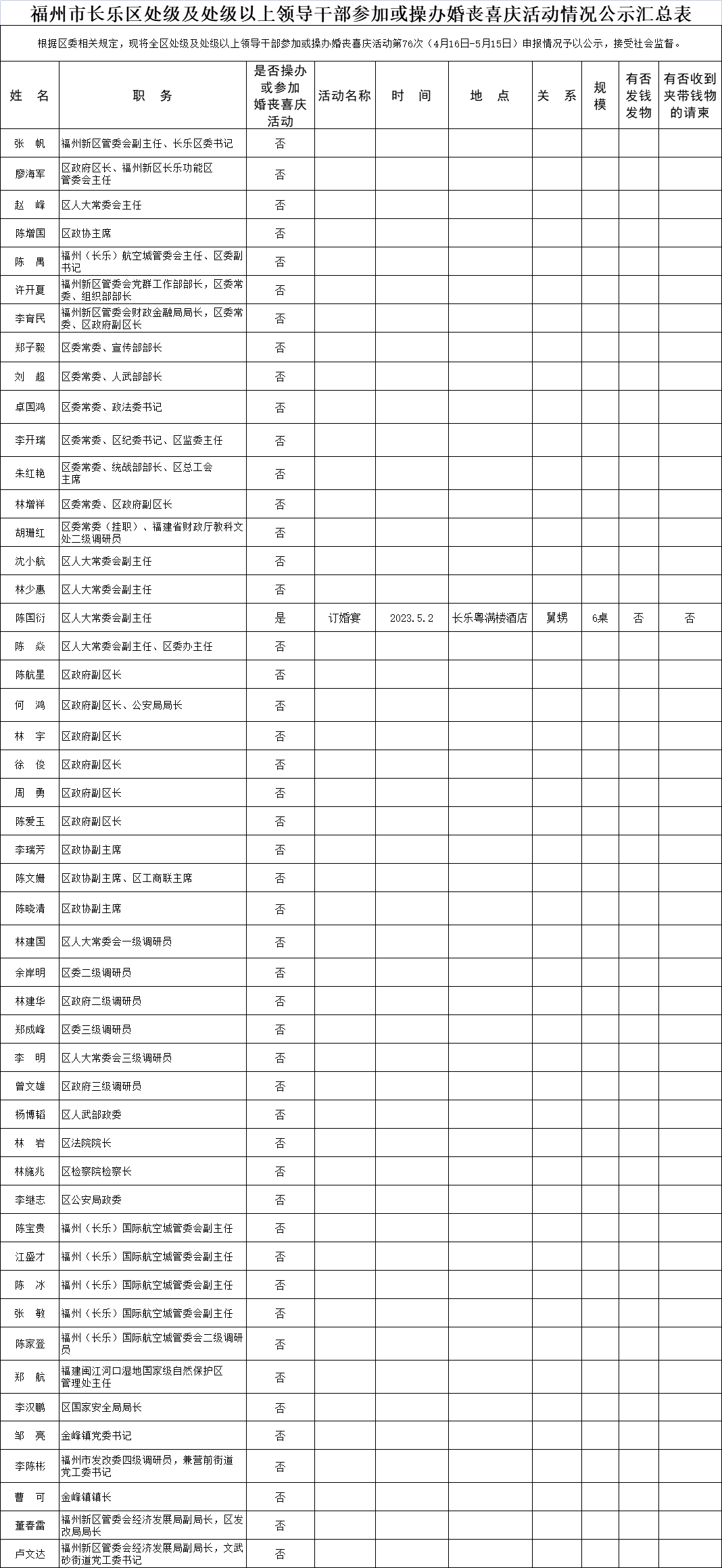 福州市長樂區(qū)處級及處級以上領導干部參加或操辦婚喪喜慶活動情況公示名單