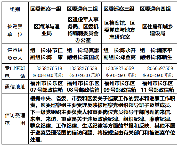 關于區(qū)委巡察組進駐區(qū)海洋與漁業(yè)局等6個單位巡察的公告