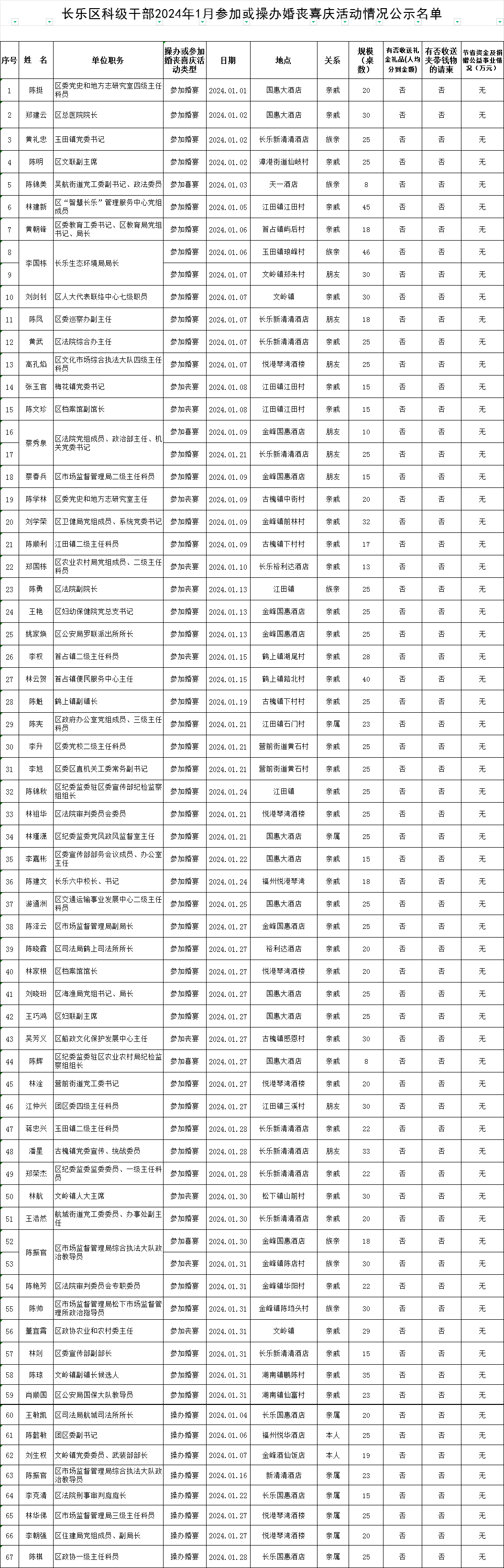 【移風(fēng)易俗】長(zhǎng)樂(lè)區(qū)科級(jí)干部2024年1月參加或操辦婚喪喜慶活動(dòng)情況公示名單