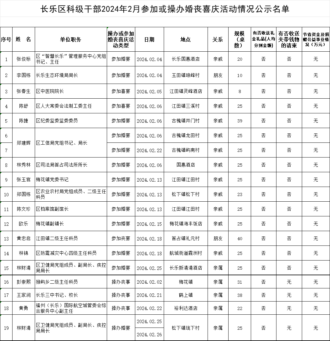 【移風(fēng)易俗】長(zhǎng)樂(lè)區(qū)科級(jí)干部2024年2月參加或操辦婚喪喜慶活動(dòng)情況公示名單