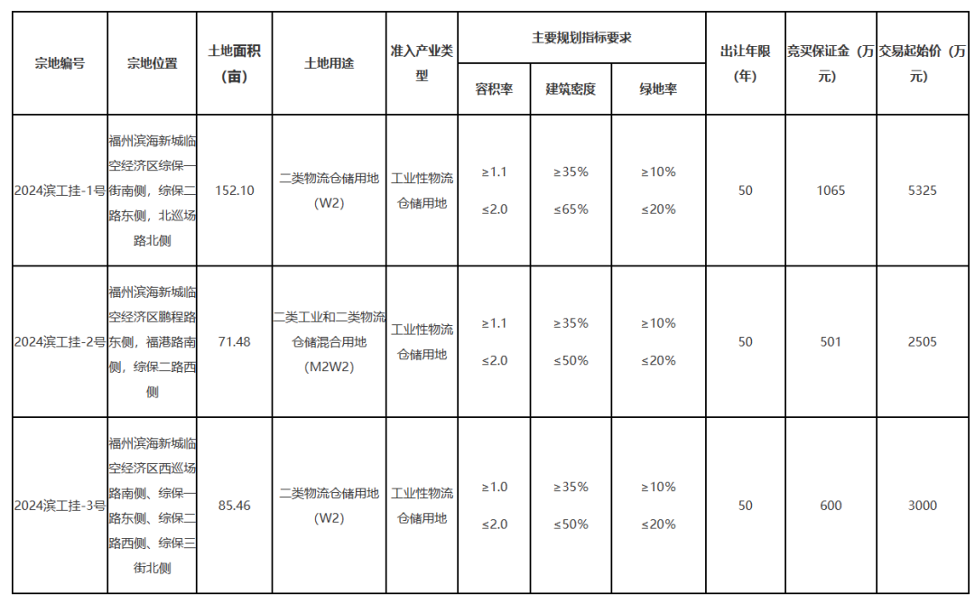 總起拍價(jià)約1.1億元！長樂掛牌出讓→