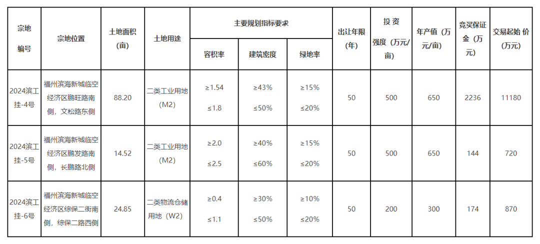 超127畝！總起拍價近1.3億元！長樂掛牌出讓3地塊，位于……