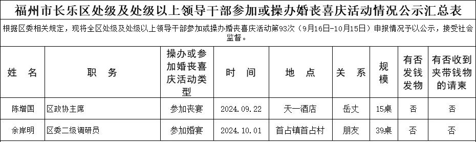 【移風(fēng)易俗】福州市長(zhǎng)樂(lè)區(qū)處級(jí)及處級(jí)以上領(lǐng)導(dǎo)干部參加或操辦婚喪喜慶活動(dòng)情況公示名單