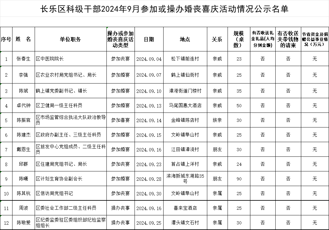 【移風(fēng)易俗】長樂區(qū)科級干部2024年9月參加或操辦婚喪喜慶活動(dòng)情況公示名單