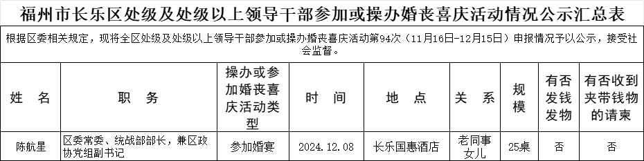 【移風(fēng)易俗】福州市長(zhǎng)樂區(qū)處級(jí)及處級(jí)以上領(lǐng)導(dǎo)干部參加或操辦婚喪喜慶活動(dòng)情況公示名單