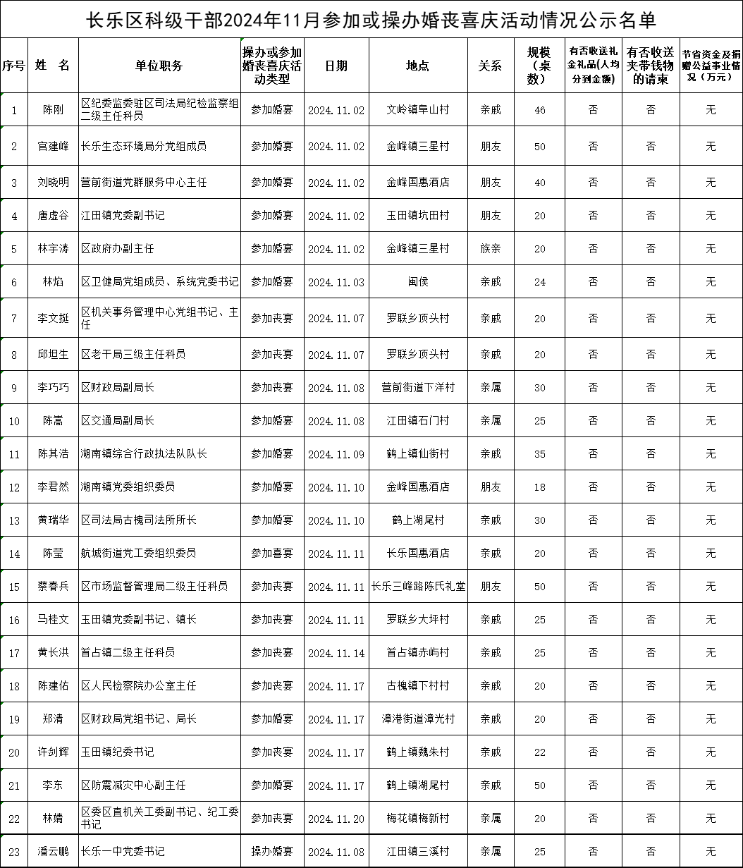 【移風(fēng)易俗】長(zhǎng)樂(lè)區(qū)科級(jí)干部2024年11月參加或操辦婚喪喜慶活動(dòng)情況公示名單