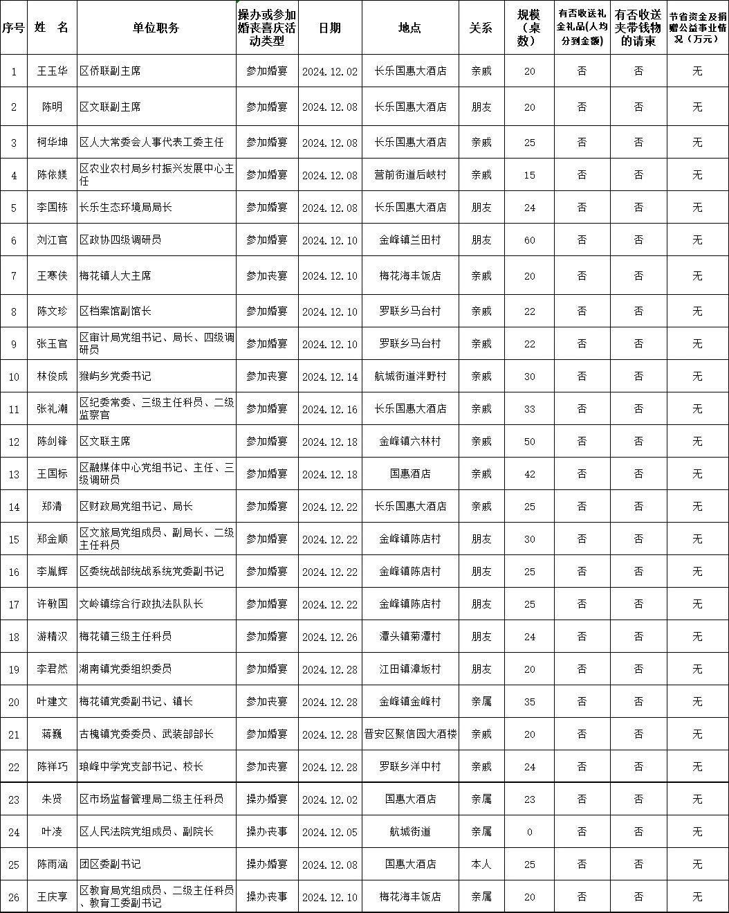 【移風(fēng)易俗】長(zhǎng)樂(lè)區(qū)科級(jí)干部2024年12月參加或操辦婚喪喜慶活動(dòng)情況公示名單