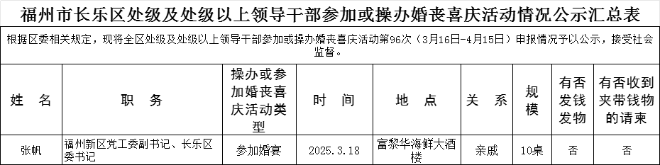 【移風(fēng)易俗】福州市長樂區(qū)處級及處級以上領(lǐng)導(dǎo)干部參加或操辦婚喪喜慶活動情況公示名單
