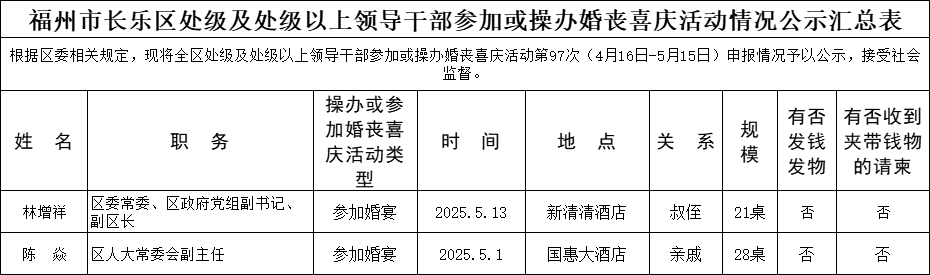 【移風(fēng)易俗】福州市長(zhǎng)樂區(qū)處級(jí)及處級(jí)以上領(lǐng)導(dǎo)干部參加或操辦婚喪喜慶活動(dòng)情況公示名單
