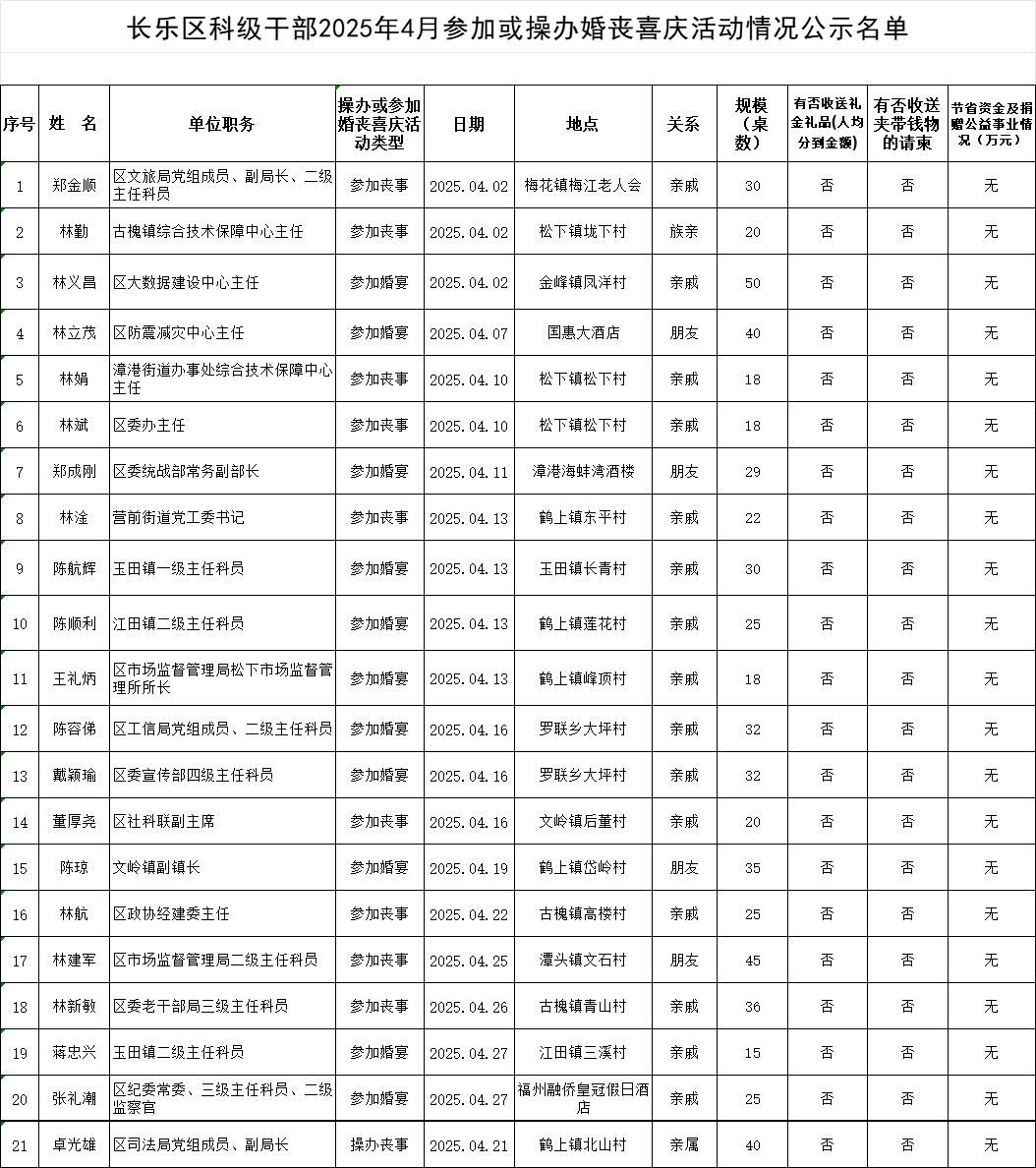 【移風(fēng)易俗】長(zhǎng)樂(lè)區(qū)科級(jí)干部2025年4月參加或操辦婚喪喜慶活動(dòng)情況公示名單
