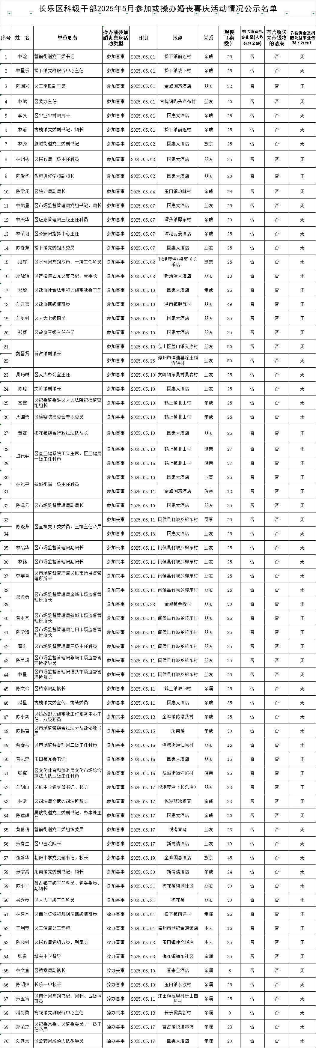 【移風(fēng)易俗】長(zhǎng)樂(lè)區(qū)科級(jí)干部2025年5月參加或操辦婚喪喜慶活動(dòng)情況公示名單